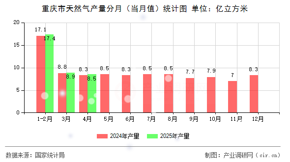 重慶市天然氣產量分月（當月值）統計圖