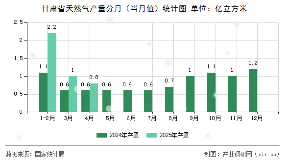 甘肅省天然氣產量分月（當月值）統計圖