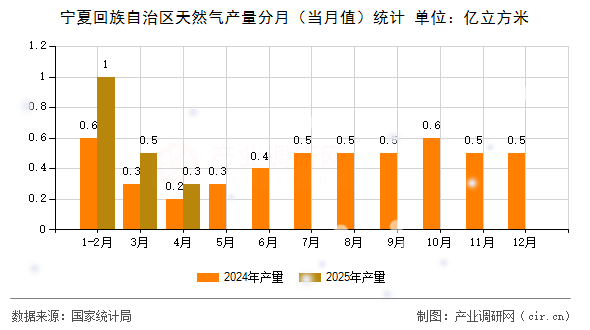 寧夏回族自治區天然氣產量分月（當月值）統計