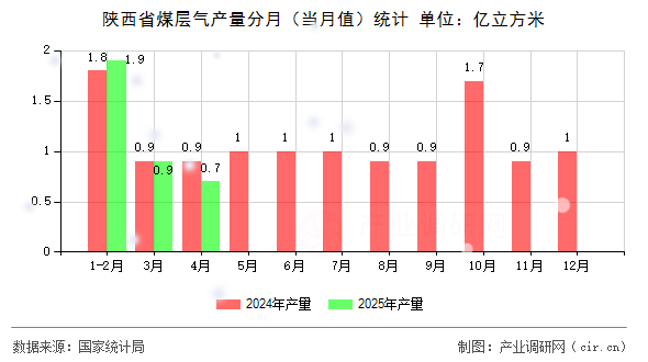 陜西省煤層氣產量分月（當月值）統(tǒng)計