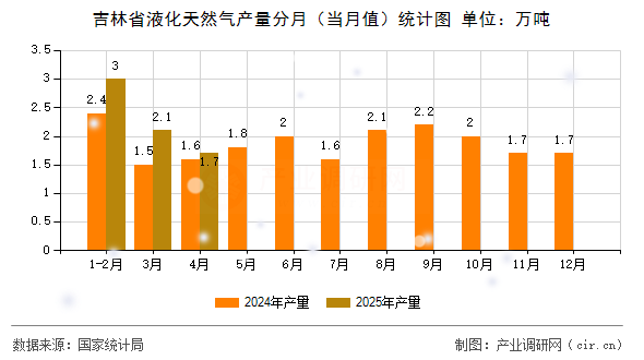 吉林省液化天然氣產量分月（當月值）統計圖