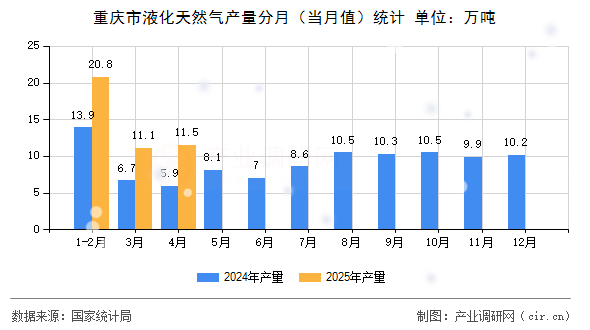 重慶市液化天然氣產量分月（當月值）統計