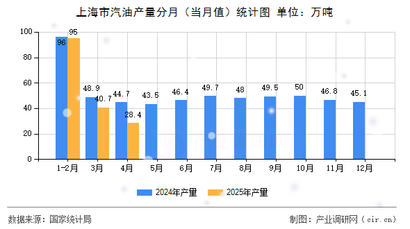 上海市汽油產量分月（當月值）統計圖