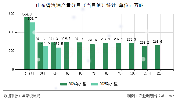 山東省汽油產量分月（當月值）統計