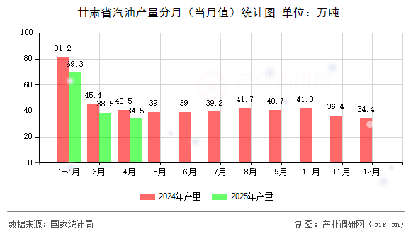 甘肅省汽油產量分月（當月值）統計圖
