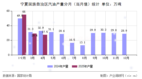 寧夏回族自治區汽油產量分月（當月值）統計