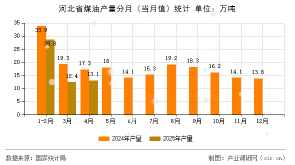 河北省煤油產量分月（當月值）統計
