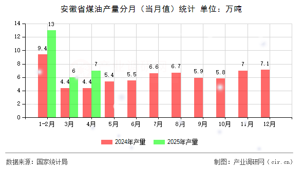 安徽省煤油產量分月（當月值）統計