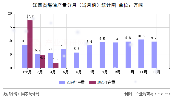 江西省煤油產(chǎn)量分月（當(dāng)月值）統(tǒng)計(jì)圖