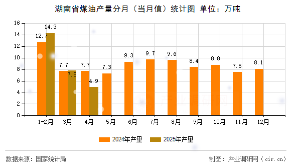 湖南省煤油產量分月（當月值）統計圖