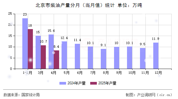 北京市柴油產量分月（當月值）統計