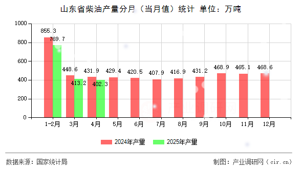 山東省柴油產量分月（當月值）統計
