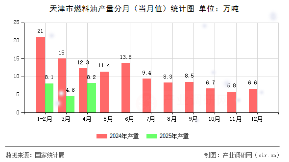 天津市燃料油產量分月（當月值）統計圖