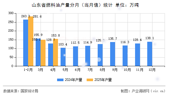 山東省燃料油產量分月（當月值）統計