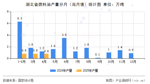 湖北省燃料油產量分月（當月值）統計圖