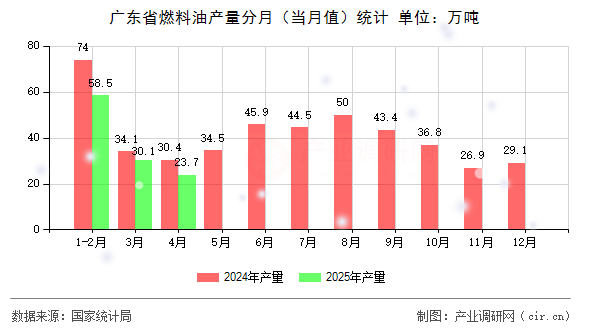 廣東省燃料油產(chǎn)量分月（當月值）統(tǒng)計