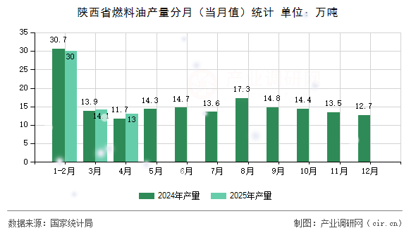 陜西省燃料油產(chǎn)量分月（當月值）統(tǒng)計