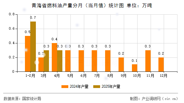 青海省燃料油產量分月（當月值）統計圖