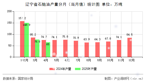 遼寧省石腦油產量分月（當月值）統計圖