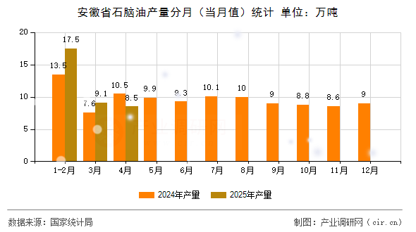安徽省石腦油產量分月（當月值）統計