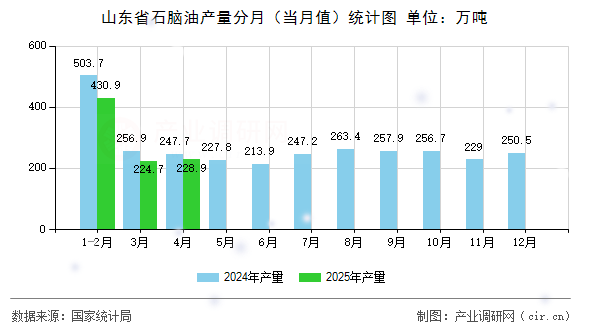 山東省石腦油產量分月（當月值）統計圖