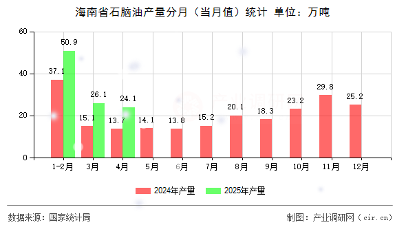 海南省石腦油產量分月（當月值）統計
