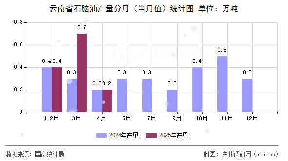 云南省石腦油產量分月（當月值）統計圖