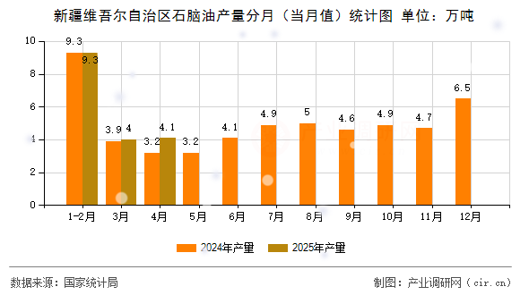 新疆維吾爾自治區石腦油產量分月（當月值）統計圖