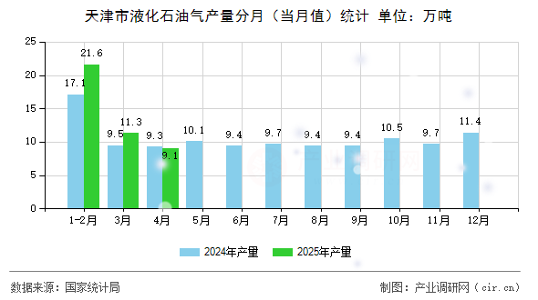 天津市液化石油氣產量分月（當月值）統計