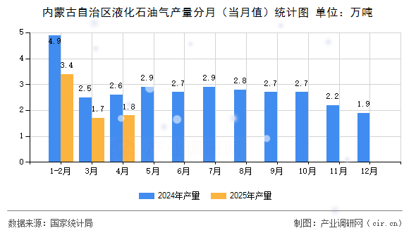 內蒙古自治區液化石油氣產量分月（當月值）統計圖