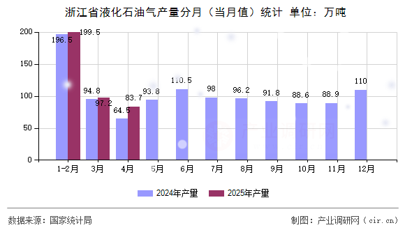 浙江省液化石油氣產量分月（當月值）統計
