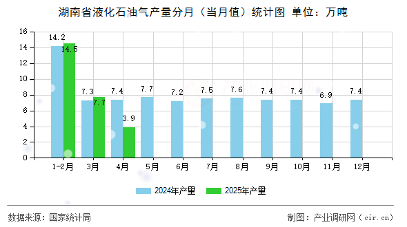 湖南省液化石油氣產(chǎn)量分月（當(dāng)月值）統(tǒng)計圖