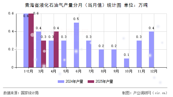 青海省液化石油氣產量分月（當月值）統計圖