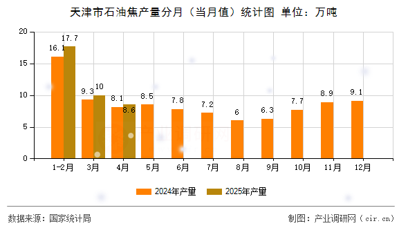 天津市石油焦產量分月（當月值）統計圖