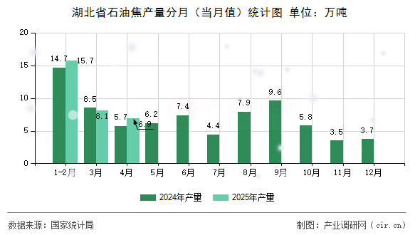 湖北省石油焦產量分月（當月值）統計圖