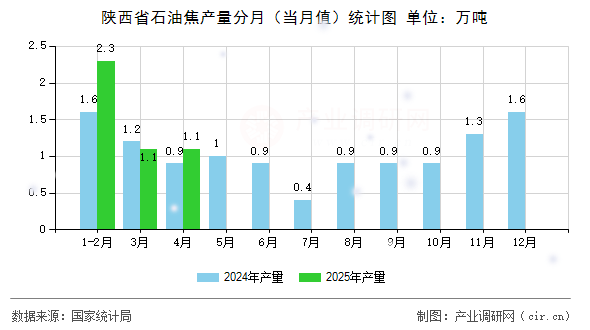 陜西省石油焦產量分月（當月值）統計圖