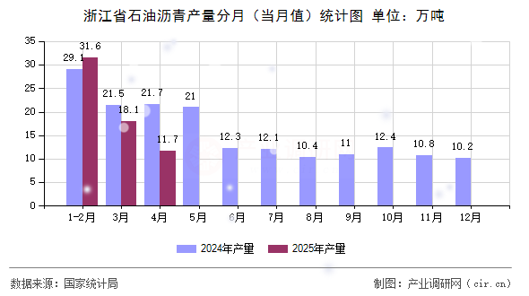 浙江省石油瀝青產量分月（當月值）統(tǒng)計圖