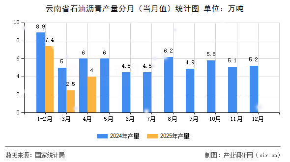 云南省石油瀝青產量分月（當月值）統計圖
