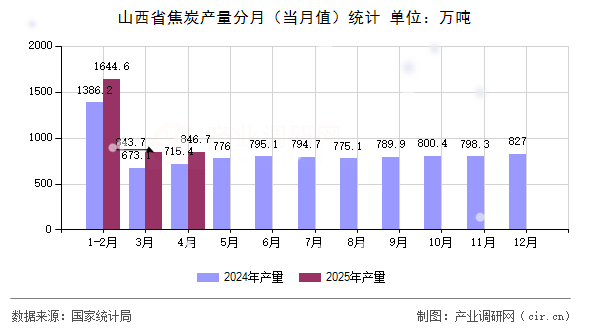 山西省焦炭產量分月（當月值）統計
