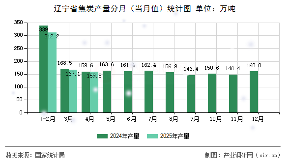 遼寧省焦炭產量分月（當月值）統計圖