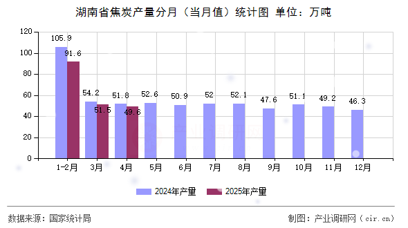 湖南省焦炭產量分月（當月值）統計圖