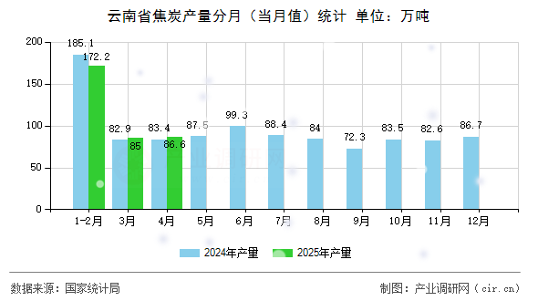 云南省焦炭產(chǎn)量分月（當(dāng)月值）統(tǒng)計(jì)
