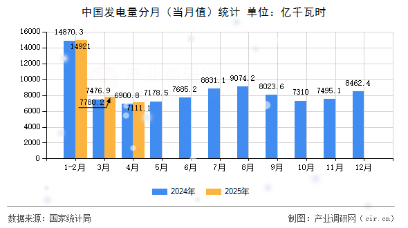 中國發電量分月（當月值）統計