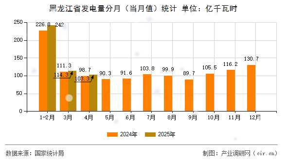 黑龍江省發電量分月（當月值）統計