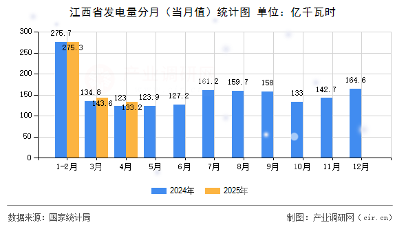 江西省發電量分月（當月值）統計圖