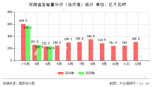 河南省發電量分月（當月值）統計