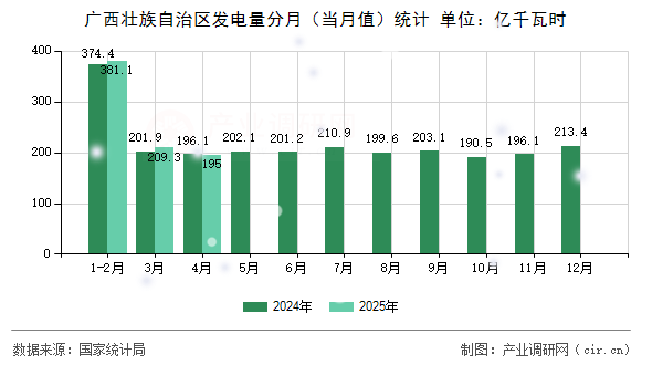 廣西壯族自治區發電量分月（當月值）統計