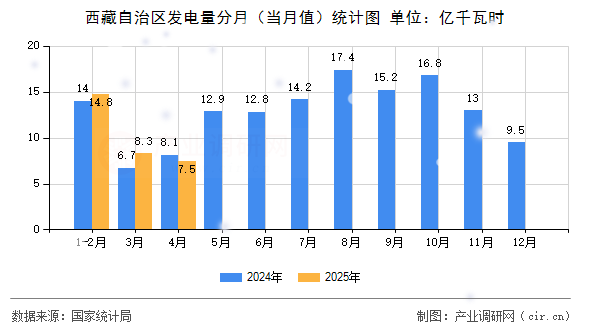 西藏自治區發電量分月（當月值）統計圖