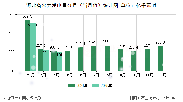 河北省火力發電量分月（當月值）統計圖