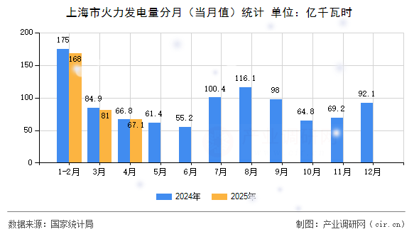 上海市火力發(fā)電量分月（當(dāng)月值）統(tǒng)計